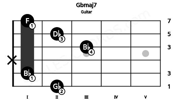 Fretboard image for the Gbmaj7 chord on guitar frets: 2 1 x 3 2 1