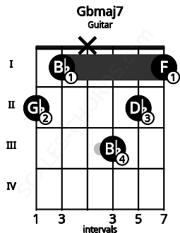 Fretboard image for the Gbmaj7 chord on guitar frets: 2 1 x 3 2 1