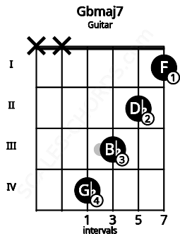 Fretboard image for the Gbmaj7 chord on guitar frets: x x 4 3 2 1