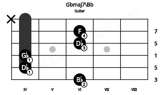 Fretboard image for the Gbmaj7\Bb chord on guitar frets: 6 4 4 6 6 x