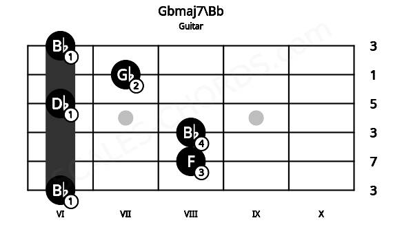 Fretboard image for the Gbmaj7\Bb chord on guitar frets: 6 8 8 6 7 6
