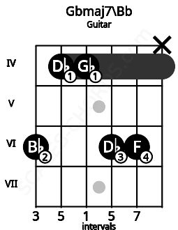 Fretboard image for the Gbmaj7\Bb chord on guitar frets: 6 4 4 6 6 x