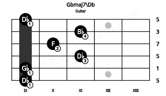 Fretboard image for the Gbmaj7\Db chord on guitar frets: 9 9 11 10 11 9