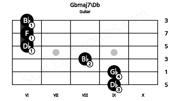 Fretboard image for the Gbmaj7\Db chord on guitar frets: 9 9 8 6 6 6