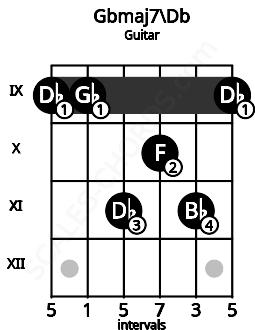 Fretboard image for the Gbmaj7\Db chord on guitar frets: 9 9 11 10 11 9