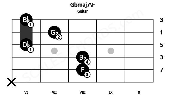 Fretboard image for the Gbmaj7\F chord on guitar frets: x 8 8 6 7 6