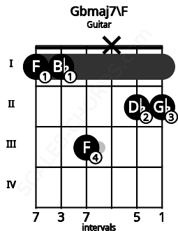 Fretboard image for the Gbmaj7\F chord on guitar frets: 1 1 3 x 2 2