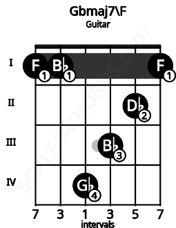Fretboard image for the Gbmaj7\F chord on guitar frets: 1 1 4 3 2 1