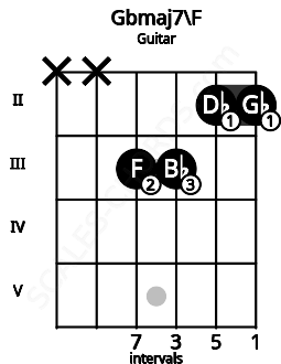 Fretboard image for the Gbmaj7\F chord on guitar frets: x x 3 3 2 2