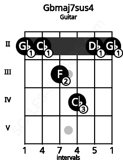 Fretboard image for the Gbmaj7sus4 chord on guitar frets: 2 2 3 4 2 2