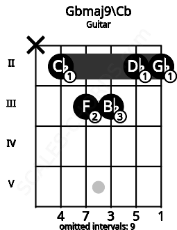 Fretboard image for the Gbmaj9\Cb chord on guitar frets: x 2 3 3 2 2