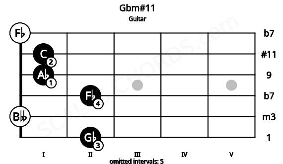 Fretboard image for the Gbm#11 chord on guitar frets: 2 0 2 1 1 0