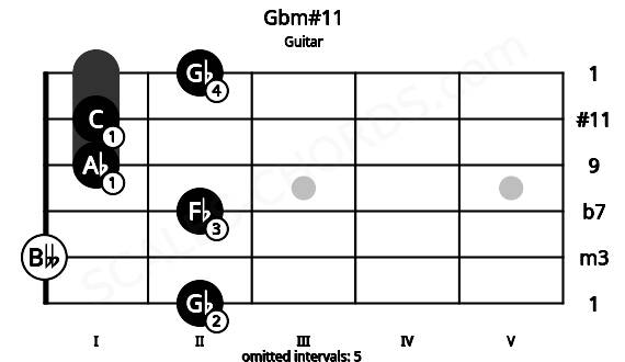 Fretboard image for the Gbm#11 chord on guitar frets: 2 0 2 1 1 2