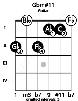 Fretboard image for the Gbm#11 chord on guitar frets: 2 0 2 1 1 0