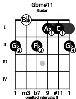 Fretboard image for the Gbm#11 chord on guitar frets: 2 0 2 1 1 2