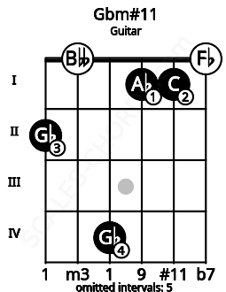 Fretboard image for the Gbm#11 chord on guitar frets: 2 0 4 1 1 0
