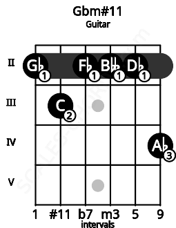 Fretboard image for the Gbm#11 chord on guitar frets: 2 3 2 2 2 4