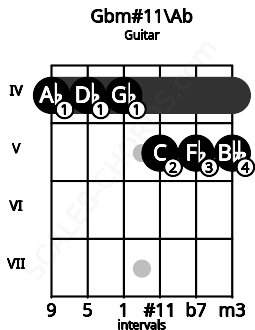 Fretboard image for the Gbm#11\Ab chord on guitar frets: 4 4 4 5 5 5