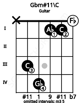 Fretboard image for the Gbm#11\C chord on guitar frets: x 3 4 1 1 0