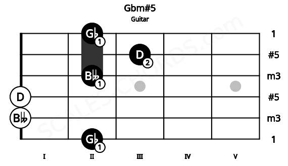 Fretboard image for the Gbm#5 chord on guitar frets: 2 0 0 2 3 2