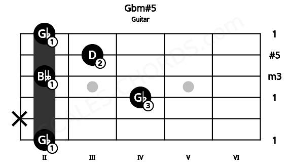 Fretboard image for the Gbm#5 chord on guitar frets: 2 x 4 2 3 2