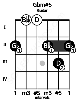 Fretboard image for the Gbm#5 chord on guitar frets: 2 0 0 2 3 2