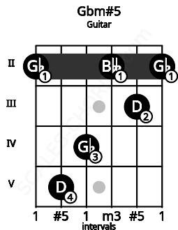 Fretboard image for the Gbm#5 chord on guitar frets: 2 5 4 2 3 2