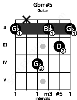 Fretboard image for the Gbm#5 chord on guitar frets: 2 x 4 2 3 2