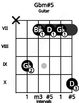 Fretboard image for the Gbm#5 chord on guitar frets: x 9 7 7 7 10