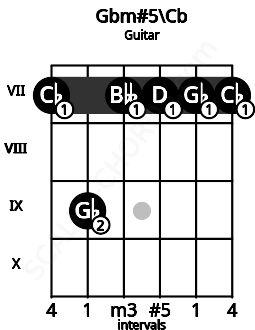 Fretboard image for the Gbm#5\B chord on guitar frets: 7 9 7 7 7 7