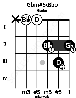 Fretboard image for the Gbm#5\Bbb chord on guitar frets: x 0 0 2 3 2