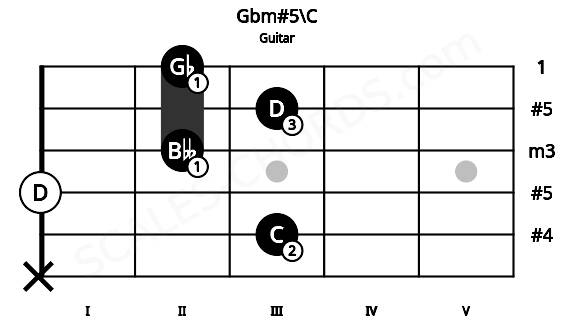 Fretboard image for the Gbm#5\C chord on guitar frets: x 3 0 2 3 2