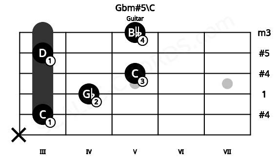 Fretboard image for the Gbm#5\C chord on guitar frets: x 3 4 5 3 5