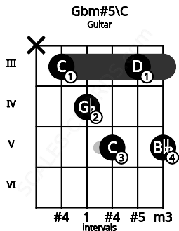 Fretboard image for the Gbm#5\C chord on guitar frets: x 3 4 5 3 5