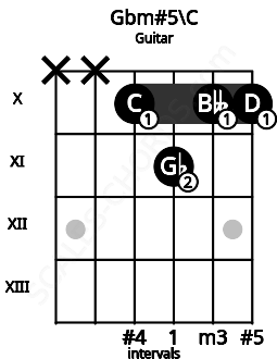 Fretboard image for the Gbm#5\C chord on guitar frets: x x 10 11 10 10