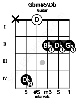 Fretboard image for the Gbm#5\C# chord on guitar frets: x 4 0 2 2 2