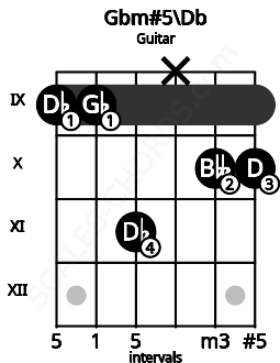 Fretboard image for the Gbm#5\Db chord on guitar frets: 9 9 11 x 10 10