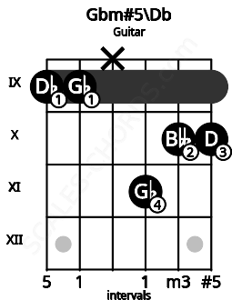 Fretboard image for the Gbm#5\Db chord on guitar frets: 9 9 x 11 10 10