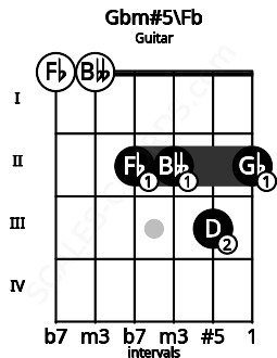 Fretboard image for the Gbm#5\Fb chord on guitar frets: 0 0 2 2 3 2