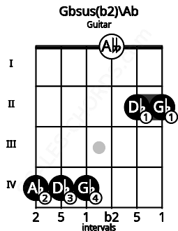 Fretboard image for the Gbsus(b2)\Ab chord on guitar frets: 4 4 4 0 2 2