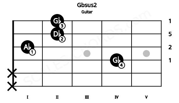 Fretboard image for the Gbsus2 chord on guitar frets: x x 4 1 2 2