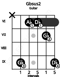 Fretboard image for the Gbsus2 chord on guitar frets: x 9 6 6 7 9