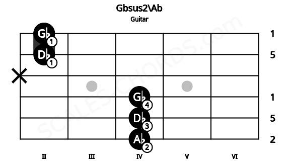 Fretboard image for the Gbsus2\Ab chord on guitar frets: 4 4 4 x 2 2