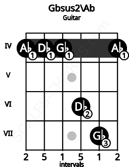 Fretboard image for the Gbsus2\Ab chord on guitar frets: 4 4 4 6 7 4