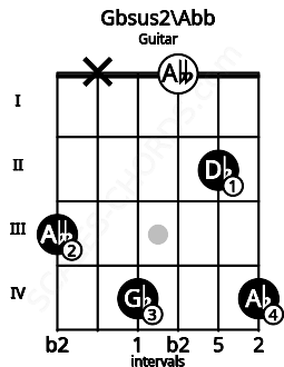 Fretboard image for the Gbsus2\Abb chord on guitar frets: 3 x 4 0 2 4