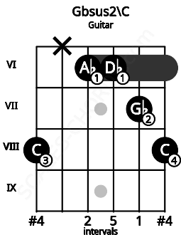 Fretboard image for the Gbsus2\C chord on guitar frets: 8 x 6 6 7 8
