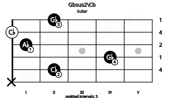 Fretboard image for the Gbsus2\Cb chord on guitar frets: x 2 4 1 0 2