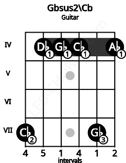 Fretboard image for the Gbsus2\Cb chord on guitar frets: 7 4 4 4 7 4