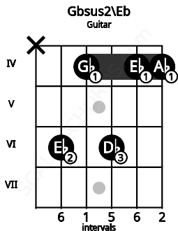 Fretboard image for the Gbsus2\D# chord on guitar frets: x 6 4 6 4 4