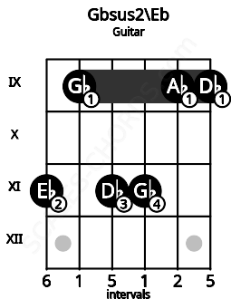 Fretboard image for the Gbsus2\Eb chord on guitar frets: 11 9 11 11 9 9